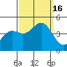 Port San Luis tide chart for Friday, September 16, 2022