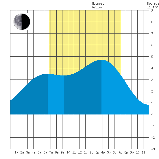 Port San Luis tide chart for Saturday, September 17, 2022