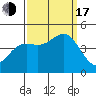 Port San Luis tide chart for Saturday, September 17, 2022