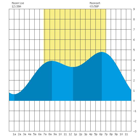Port San Luis tide chart for Monday, September 19, 2022