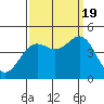 Port San Luis tide chart for Monday, September 19, 2022