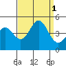 Port San Luis tide chart for Thursday, September 1, 2022