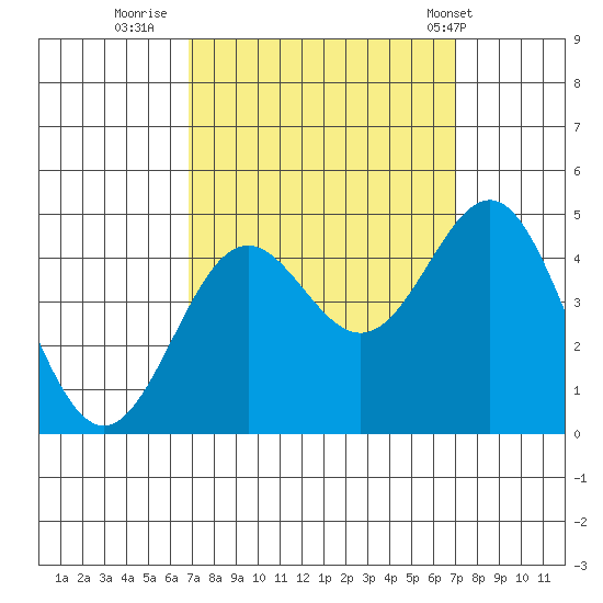 Port San Luis tide chart for Thursday, September 22, 2022