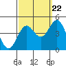 Port San Luis tide chart for Thursday, September 22, 2022