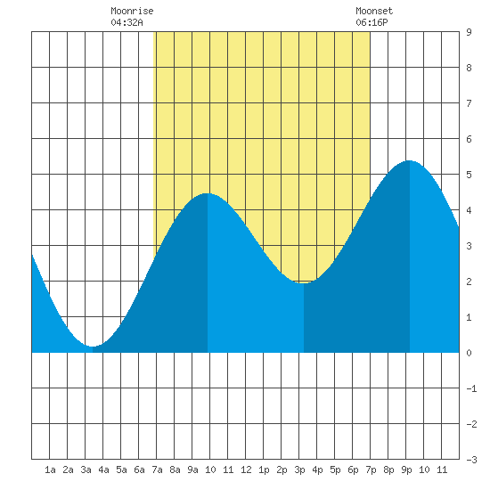 Port San Luis tide chart for Friday, September 23, 2022
