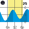Port San Luis tide chart for Sunday, September 25, 2022