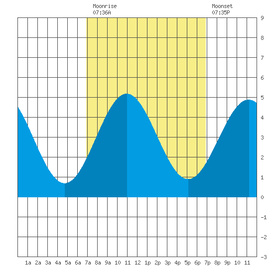 Port San Luis tide chart for Monday, September 26, 2022
