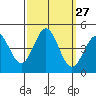Port San Luis tide chart for Tuesday, September 27, 2022