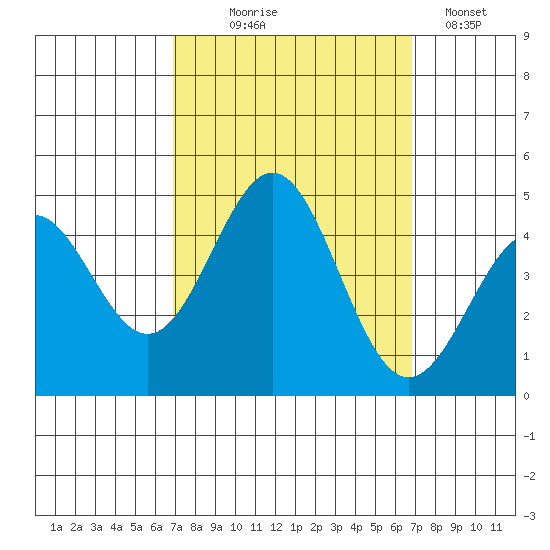 Port San Luis tide chart for Wednesday, September 28, 2022