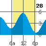 Port San Luis tide chart for Wednesday, September 28, 2022