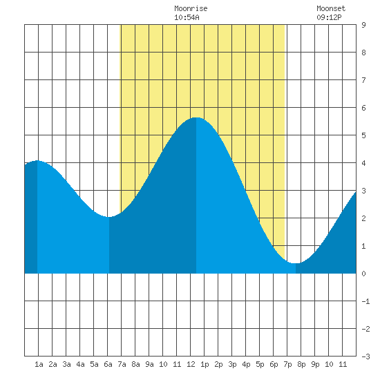Port San Luis tide chart for Thursday, September 29, 2022