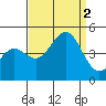 Port San Luis tide chart for Friday, September 2, 2022