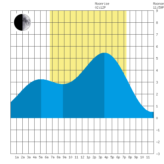 Port San Luis tide chart for Saturday, September 3, 2022