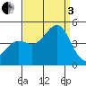 Port San Luis tide chart for Saturday, September 3, 2022
