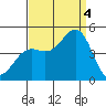 Port San Luis tide chart for Sunday, September 4, 2022