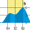 Port San Luis tide chart for Monday, September 5, 2022