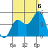 Port San Luis tide chart for Tuesday, September 6, 2022