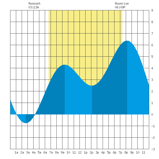 Port San Luis tide chart for Wednesday, September 7, 2022