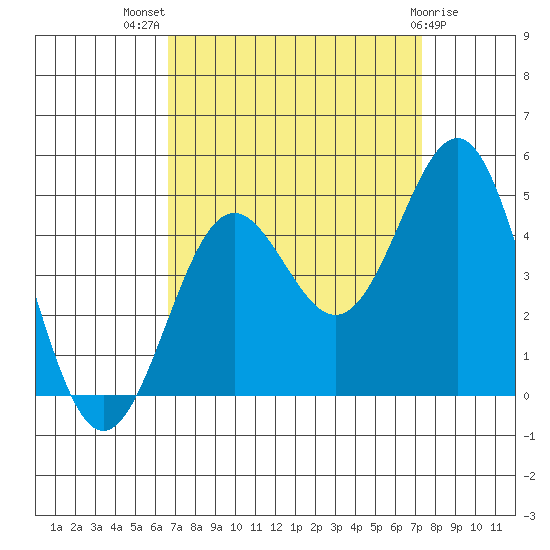 Port San Luis tide chart for Thursday, September 8, 2022