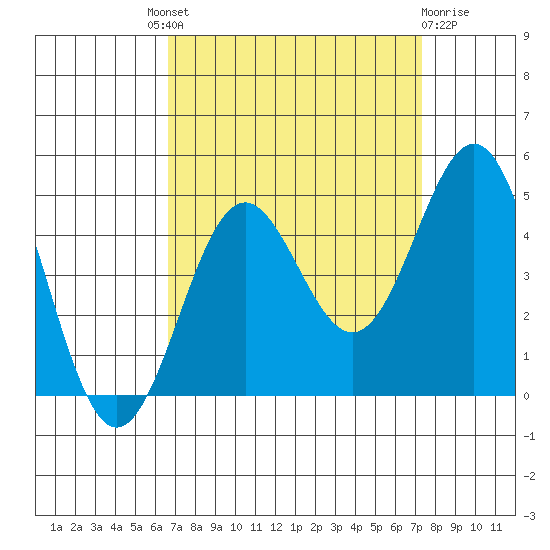 Port San Luis tide chart for Friday, September 9, 2022