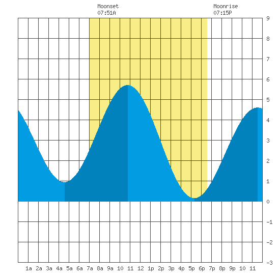 Port San Luis tide chart for Monday, October 10, 2022