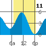 Port San Luis tide chart for Tuesday, October 11, 2022