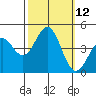 Port San Luis tide chart for Wednesday, October 12, 2022