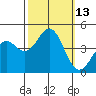 Port San Luis tide chart for Thursday, October 13, 2022