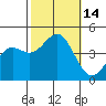 Port San Luis tide chart for Friday, October 14, 2022