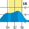 Port San Luis tide chart for Sunday, October 16, 2022