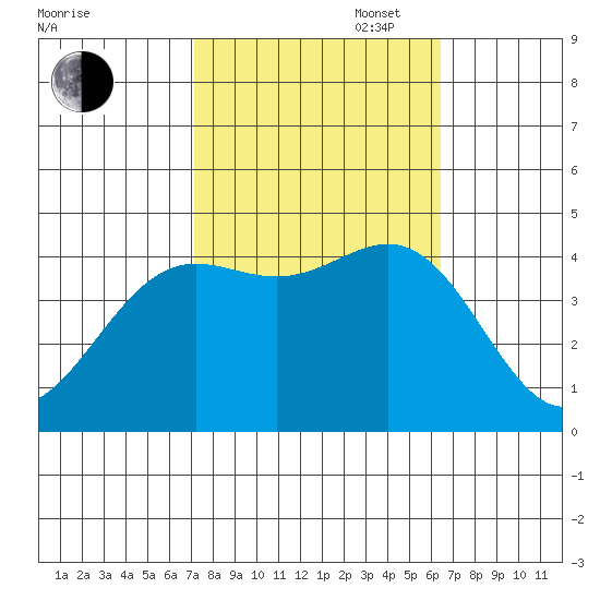 Port San Luis tide chart for Monday, October 17, 2022