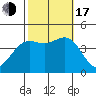 Port San Luis tide chart for Monday, October 17, 2022