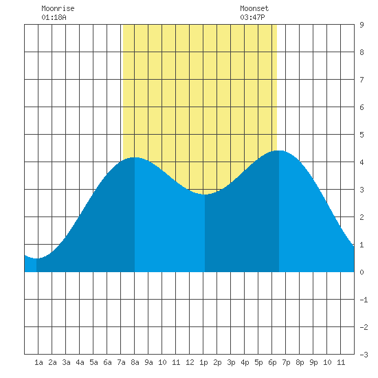 Port San Luis tide chart for Wednesday, October 19, 2022
