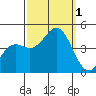 Port San Luis tide chart for Saturday, October 1, 2022