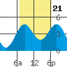 Port San Luis tide chart for Friday, October 21, 2022