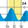 Port San Luis tide chart for Monday, October 24, 2022