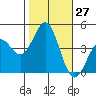 Port San Luis tide chart for Thursday, October 27, 2022