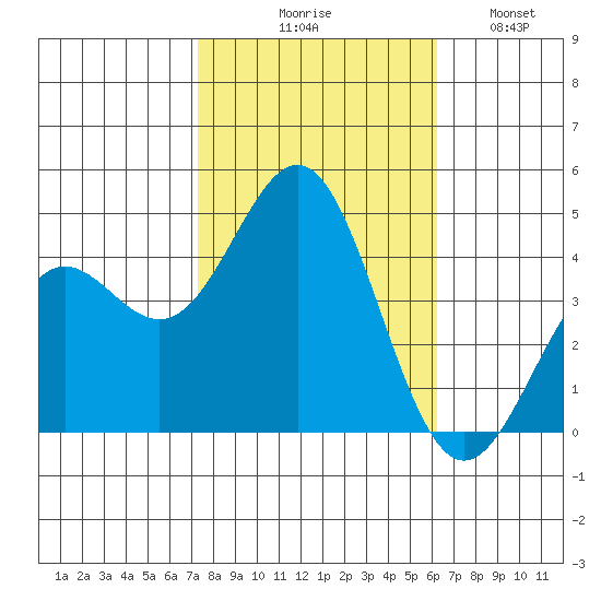 Port San Luis tide chart for Friday, October 28, 2022