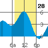 Port San Luis tide chart for Friday, October 28, 2022