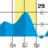 Port San Luis tide chart for Saturday, October 29, 2022