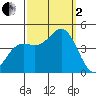 Port San Luis tide chart for Sunday, October 2, 2022