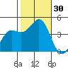 Port San Luis tide chart for Sunday, October 30, 2022