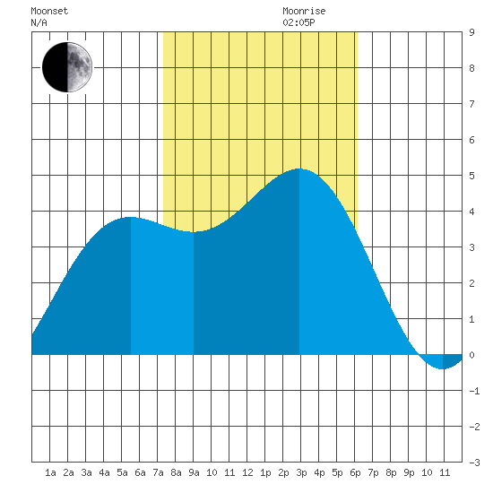 Port San Luis tide chart for Monday, October 31, 2022
