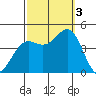 Port San Luis tide chart for Monday, October 3, 2022