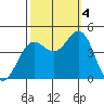 Port San Luis tide chart for Tuesday, October 4, 2022