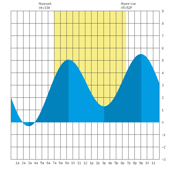 Port San Luis tide chart for Friday, October 7, 2022