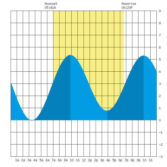Port San Luis tide chart for Saturday, October 8, 2022