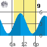 Port San Luis tide chart for Sunday, October 9, 2022