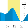 Port San Luis tide chart for Friday, November 11, 2022