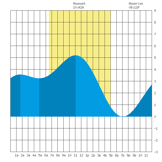 Port San Luis tide chart for Saturday, November 12, 2022